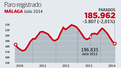 Julio deja 3.807 desempleados menos en Málaga