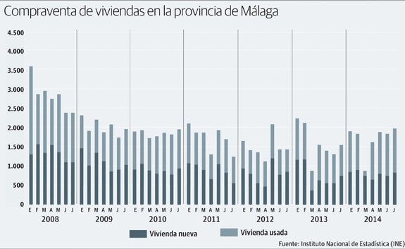 Málaga se desmarca de la tendencia nacional con un claro tirón en la venta de pisos