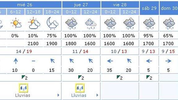 Previsión de Aemet