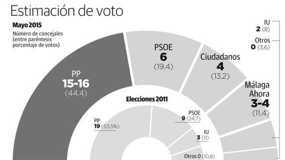 De la Torre gana con holgura en Málaga pero no tiene garantizada la mayoría absoluta