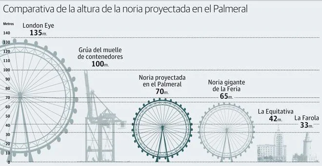 La noria del puerto, de 70 metros de altura, sería la más grande que haya pasado por Málaga