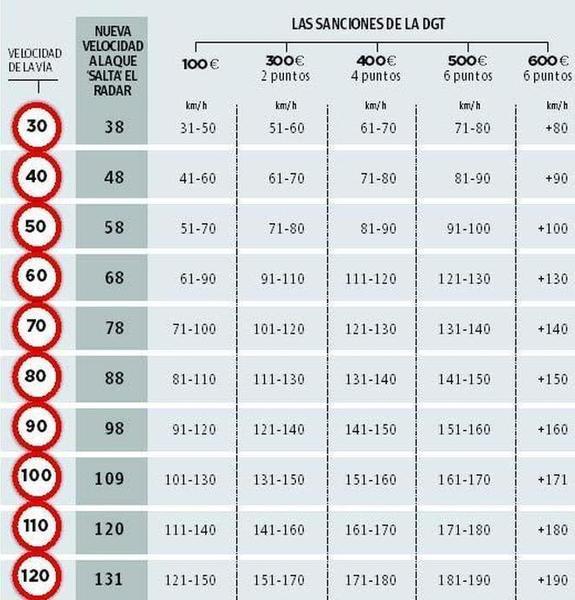 ¿A qué velocidad salta el radar?