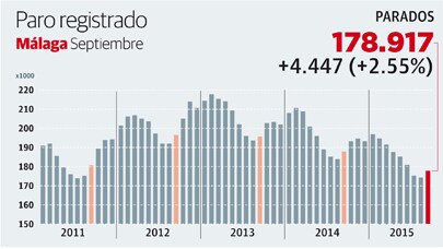 Málaga, segunda provincia donde más sube el paro con 4.447 desempleados más