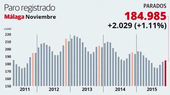 Málaga acaba la legislatura con 15.000 puestos de trabajo más, pero la mayoría son de autoempleo