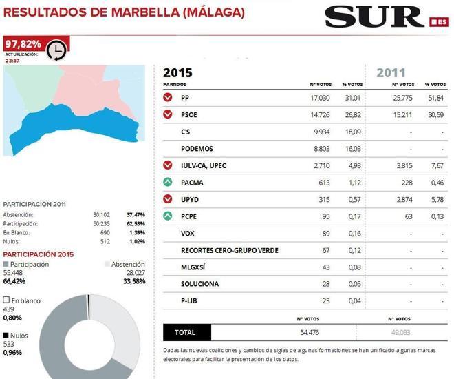 El PP retrocede pero gana otra vez en Marbella