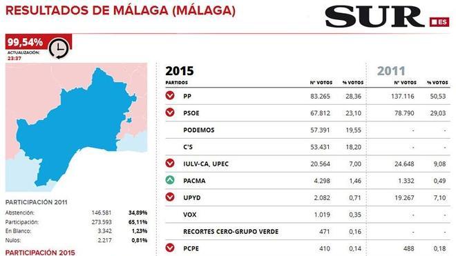 El PP mantiene su hegemonía en la capital