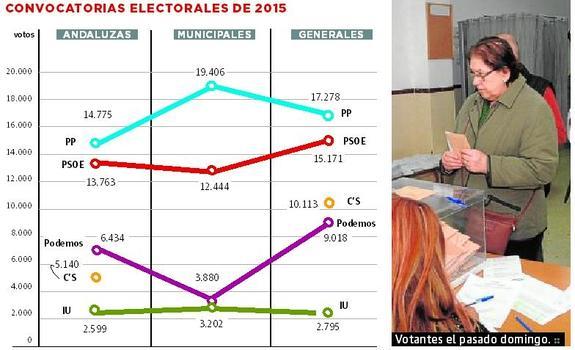 El PP se mantiene como fuerza más votada en Marbella en la convocatoria con más participación