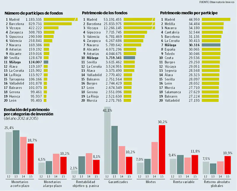 Más de cien mil malagueños que tienen fondos de inversión, pendientes de la tormenta financiera