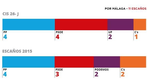 Resultados consechados en las elecciones del 20D