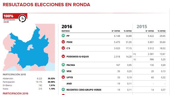 El PP gana en Ronda las generales por segunda vez en democracia