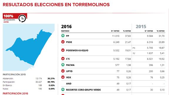 El PP recupera terreno en Torremolinos