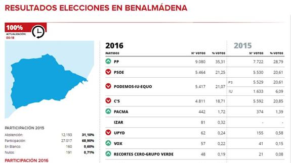 El PP amplía su diferencia respecto al resto de partidos en Benalmádena