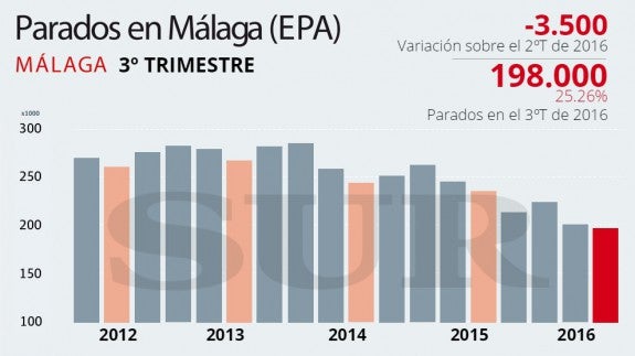 Málaga baja de los 200.000 parados por primera vez en siete años