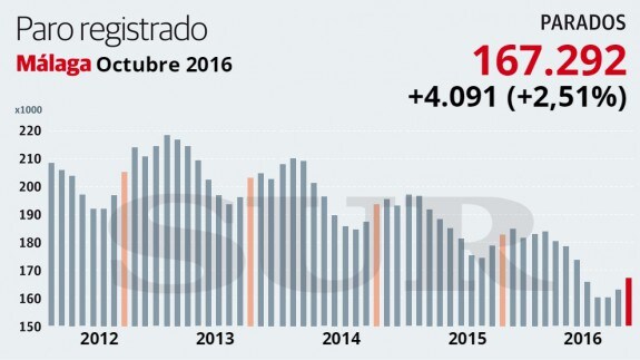 Octubre deja 4.091 parados más en Málaga