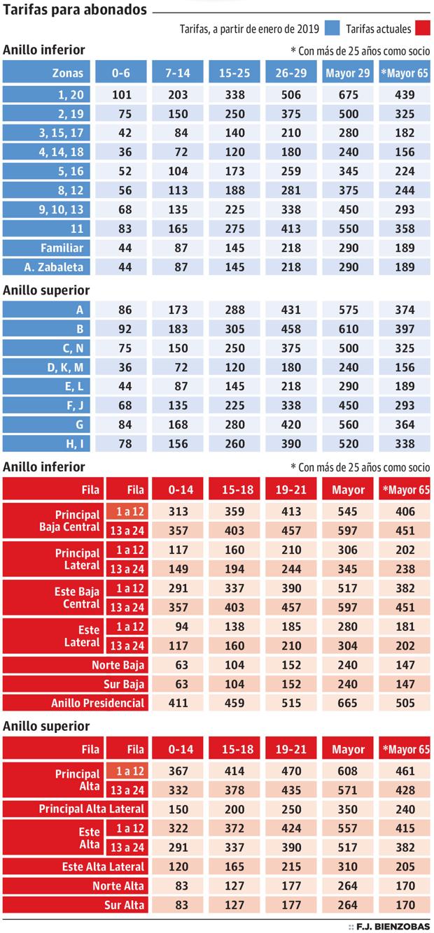 ¿Cuánto cuesta ser socio del Real Sociedad