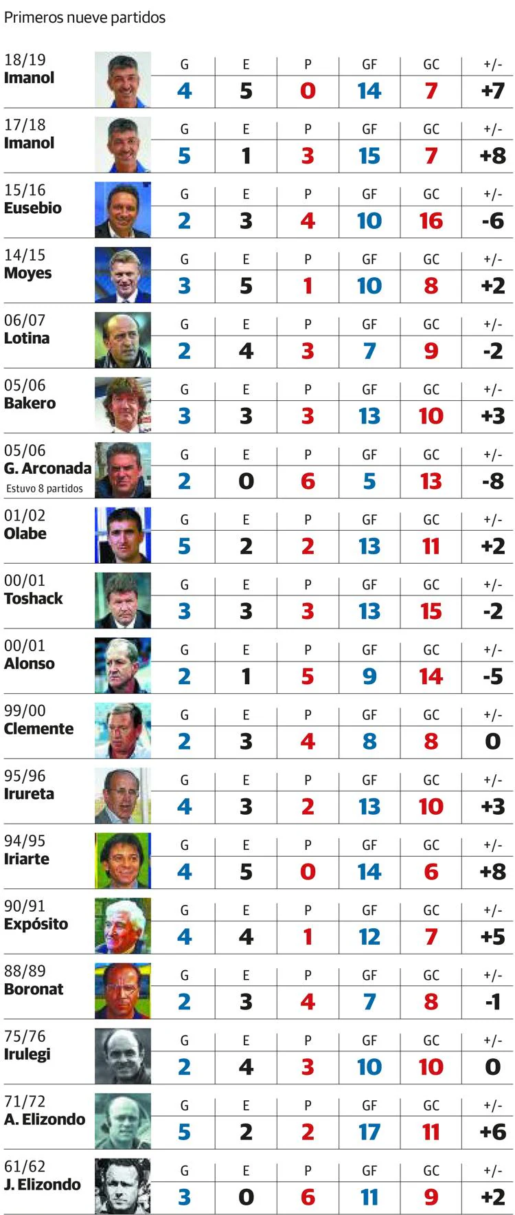 Los números de los entrenadores de la Real Sociedad tras sus nueve primeros partidos