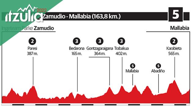 «La quinta etapa de la Vuelta al País Vasco guarda un secreto para el final: la subida a Mallabia»