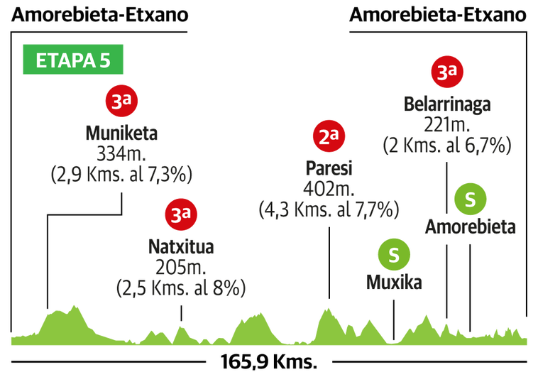 5ª etapa de la Vuelta al País Vasco: Amorebieta-Etxano - Amorebieta-Etxano