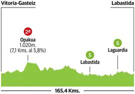 Recorrido de la primera etapa de la Vuelta al País Vasco 2023