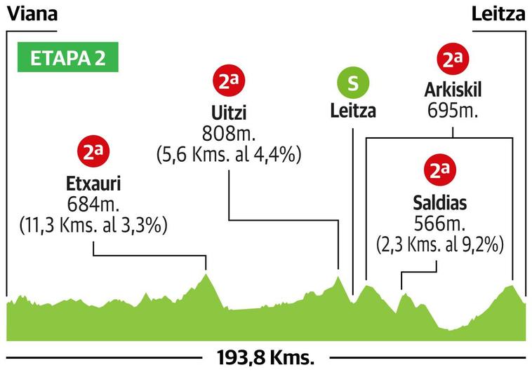 2ª etapa de la Vuelta al País Vasco: Viana - Leitza
