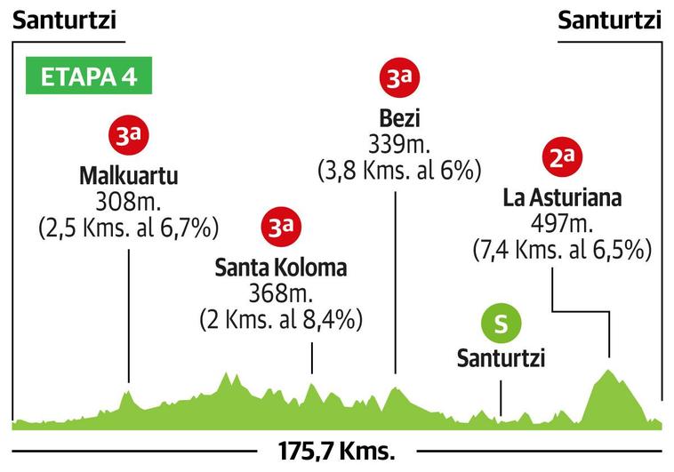 4ª etapa de la Vuelta al País Vasco: Santurtzi - Santurtzi