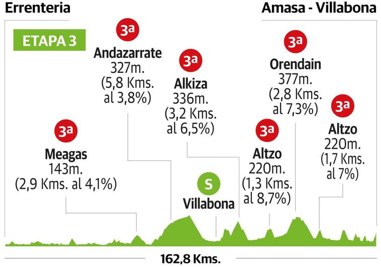 Horarios de la etapa 3 de la Itzulia 2023