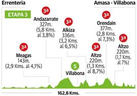 Recorrido de la tercera etapa de la Vuelta al País Vasco 2023