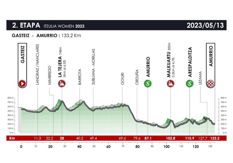 2ª etapa de la Vuelta al País Vasco: Vitoria-Gasteiz - Amurrio