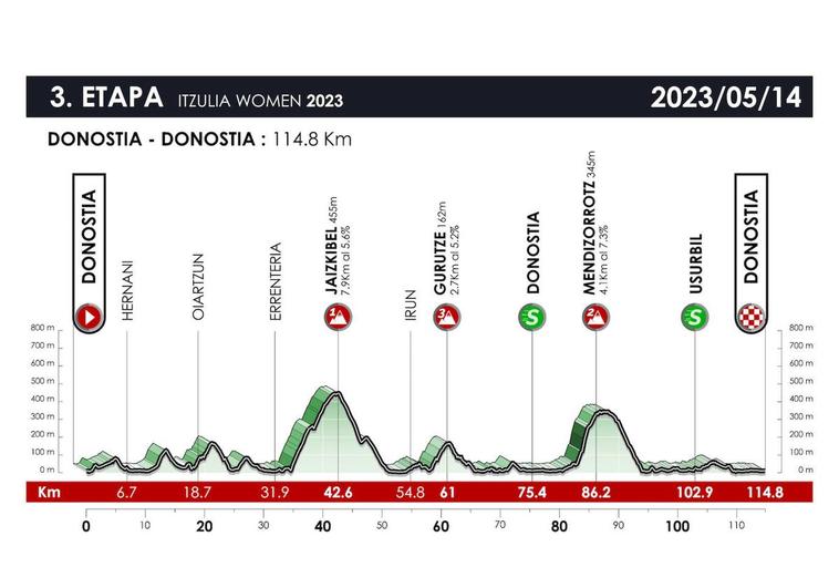 3ª etapa de la Vuelta al País Vasco: Donostia - Donostia
