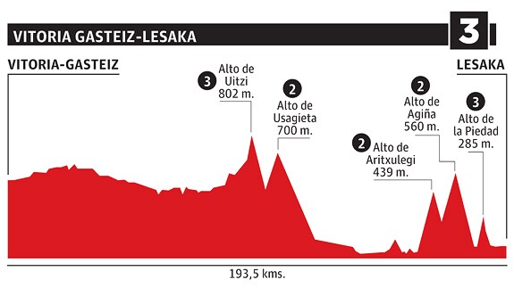 Etapa de la Vuelta al País Vasco: Vitoria - Gasteiz - Lesaka