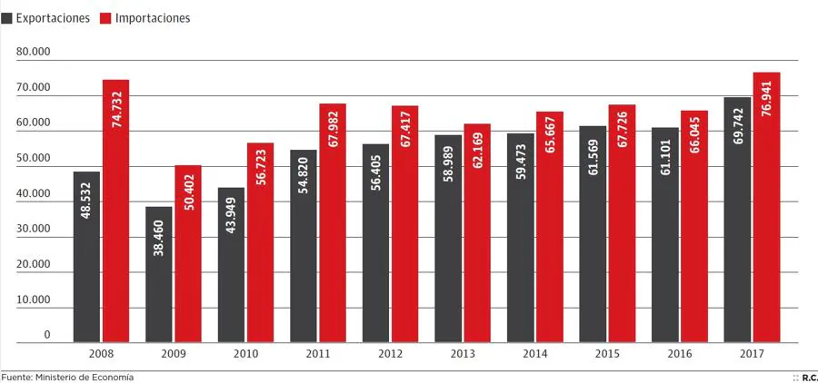 Evolución del sector exterior en el primer trimestre (en millones de euros)