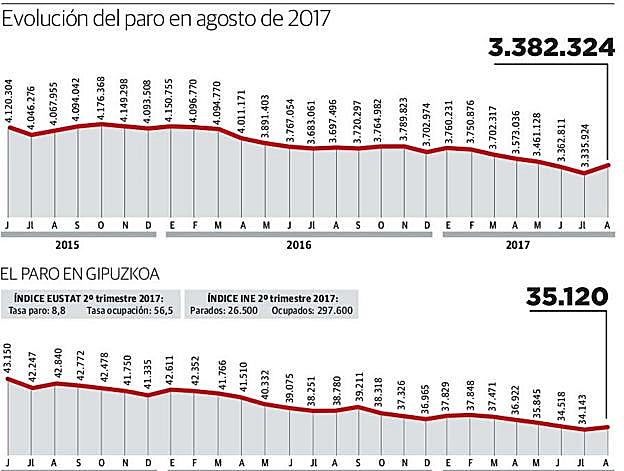 Agosto destruye todo el empleo creado en Gipuzkoa desde mediados de mayo