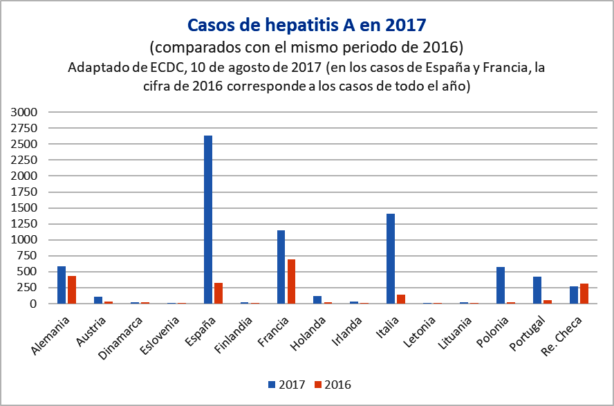 Tabla de la Asociación Española de Pediatría sobre el incremento de la Hepatitis. 