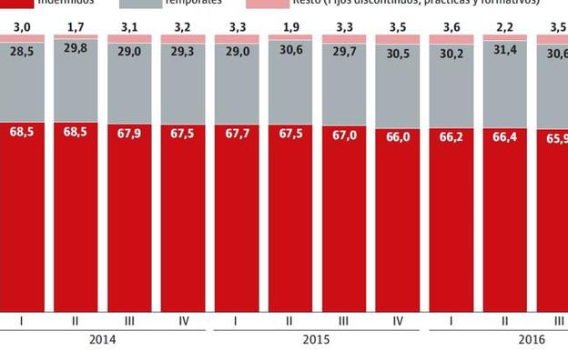 La contratación temporal avanza más que la indefinida entre los afiliados vascos