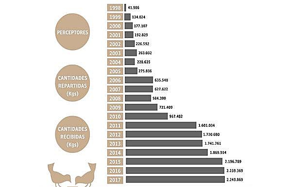 Gráfico interactivo. La evolución del Banco de Alimentos en sus 20 años de vida
