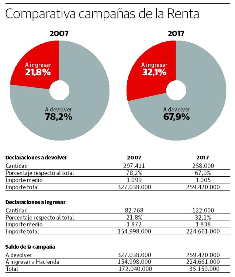 Las declaraciones positivas han pasado de ser una de cada cinco en 2007, a una de cada tres