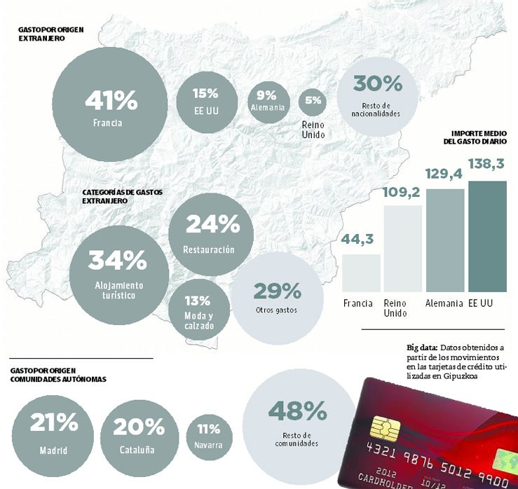 Algunas de las conclusiones que dan los datos obtenidos por la Diputación de Gipuzkoa referidos a los turistas que nos visitan.
