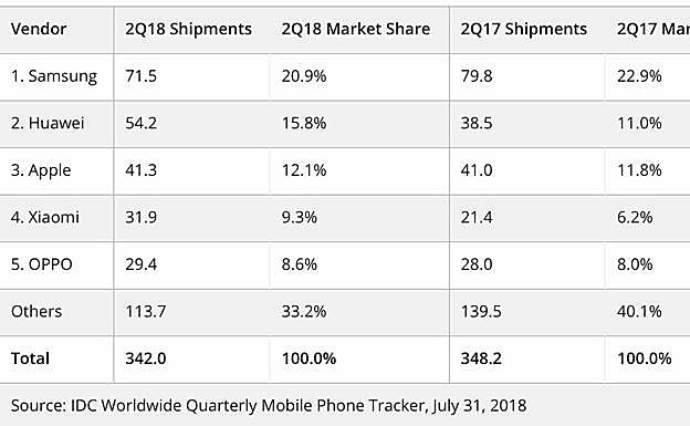 Imagen principal - Ventas smartphones.