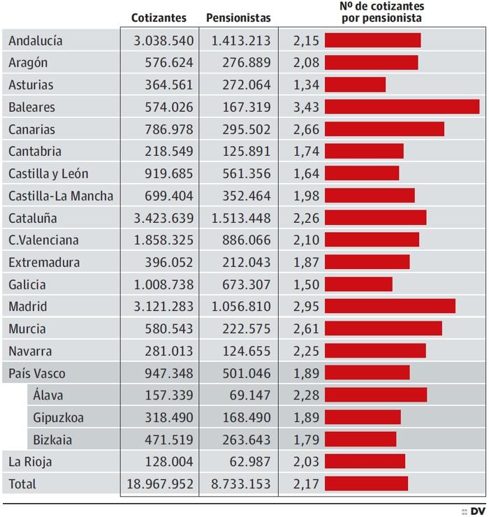 La cifra de ocupados por cada pensionista se queda en Euskadi en 1,89 frente al 2,2 de media estatal