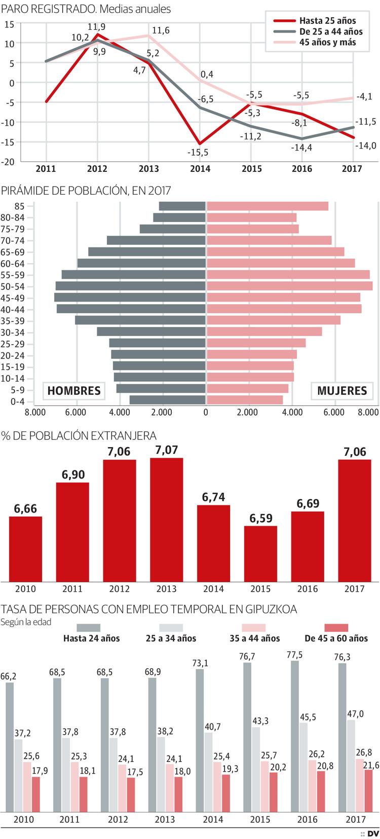 El turismo es ya el primer motor económico en San Sebastián