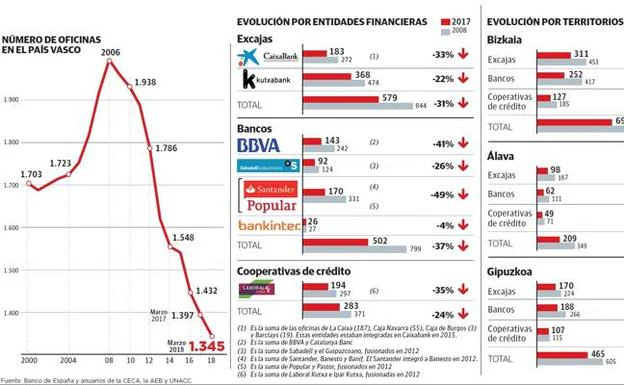 El ajuste de la red bancaria en Euskadi se ha llevado por delante un tercio de oficinas