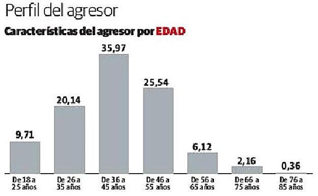 Violencia de género: Solo el 1% de los maltratadores vascos que superan la terapia para rehabilitarse reincide