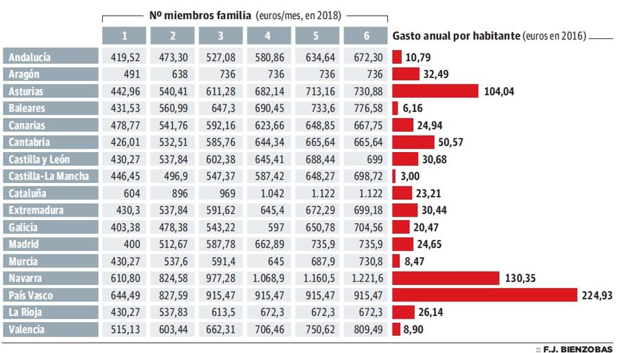 Euskadi ofrece la mayor cobertura estatal de RGI pero flaquea en familias con más de 3 miembros