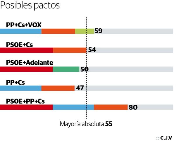 ¿Qué partidos pueden pactar para obtener el gobierno de Andalucía?