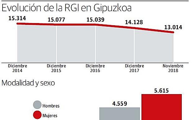 Gráfico. Euskadi encalla en la reforma de la RGI