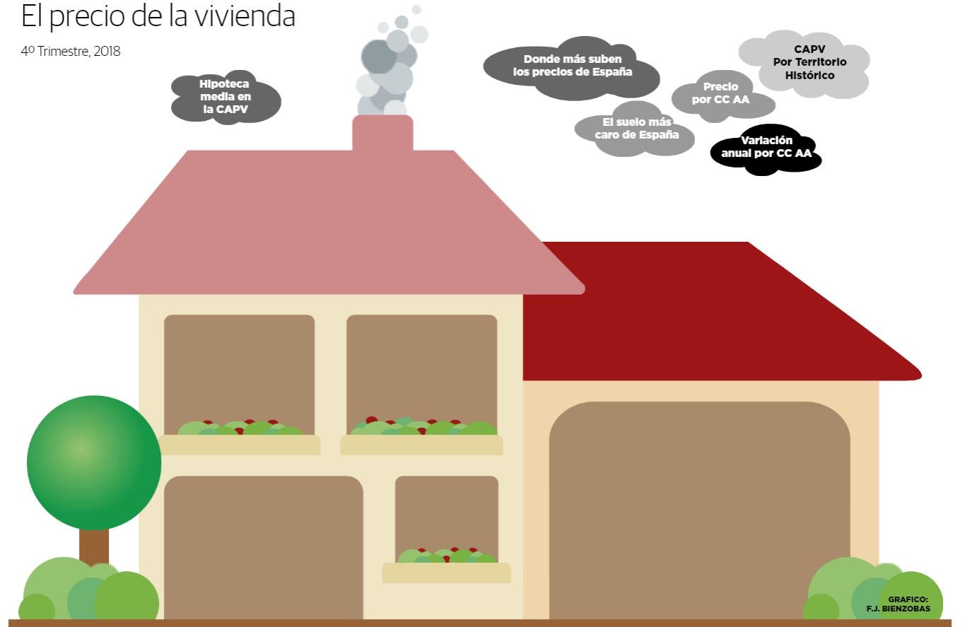 Gráfico. El precio de la vivienda