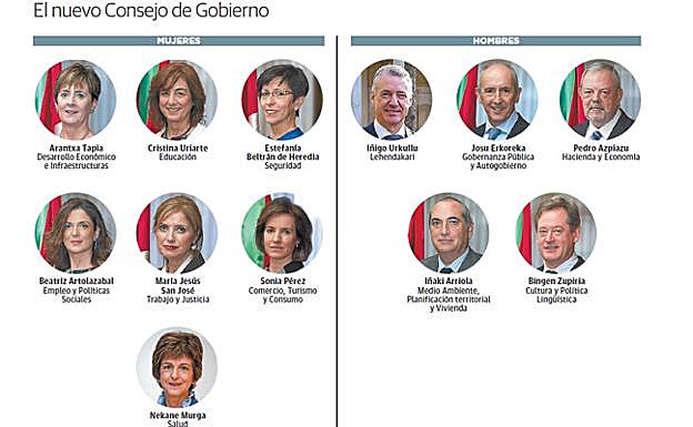 El nuevo consejo de Gobierno. 