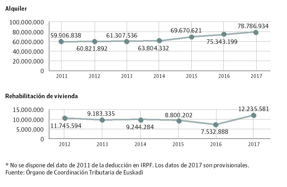 Evolución del gasto fiscal en Euskadi