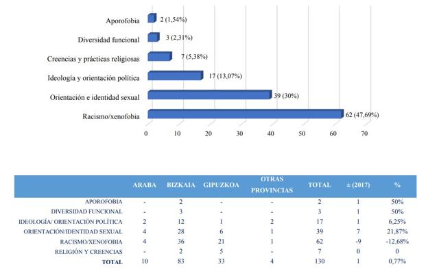 Distribución de los delitos por colectivo