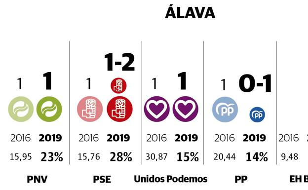 Gráfico. Estimación de escaños y voto en Álava.